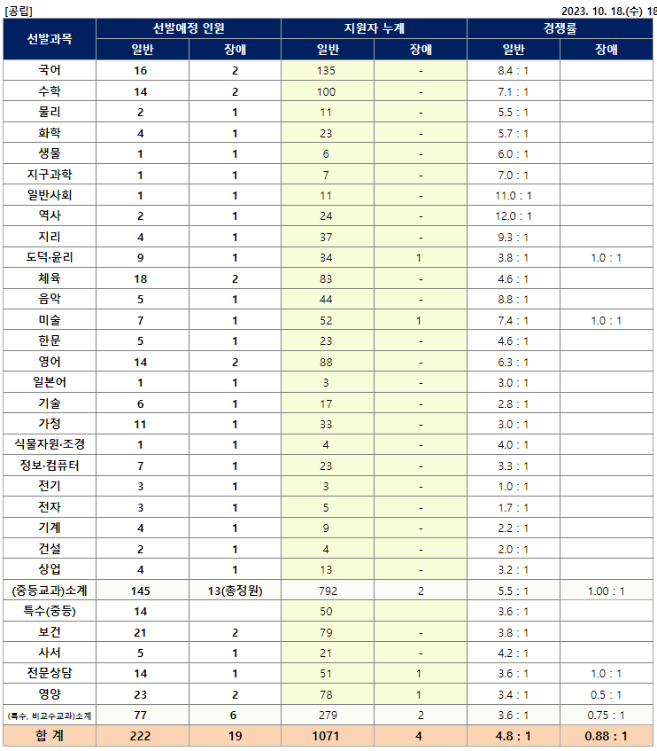 2024 중등임용고시 원서접수현황 강원도