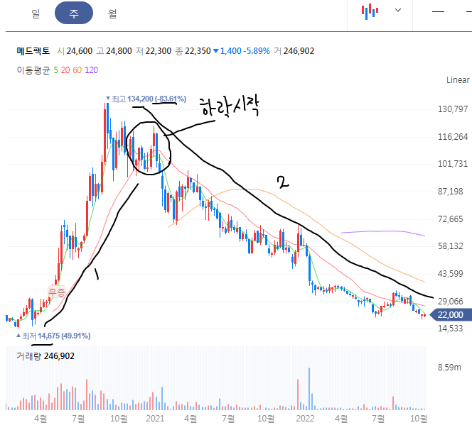 메드팩토 주봉 차트