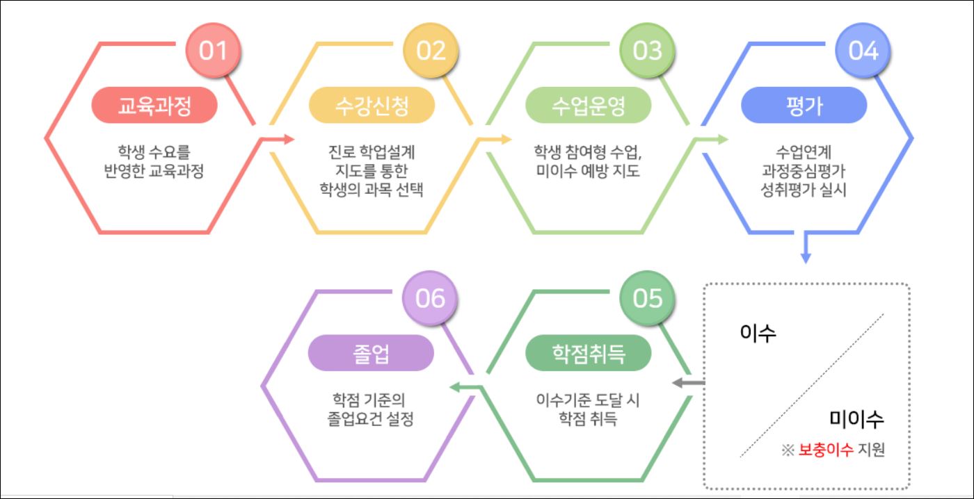 고교학점제 일정