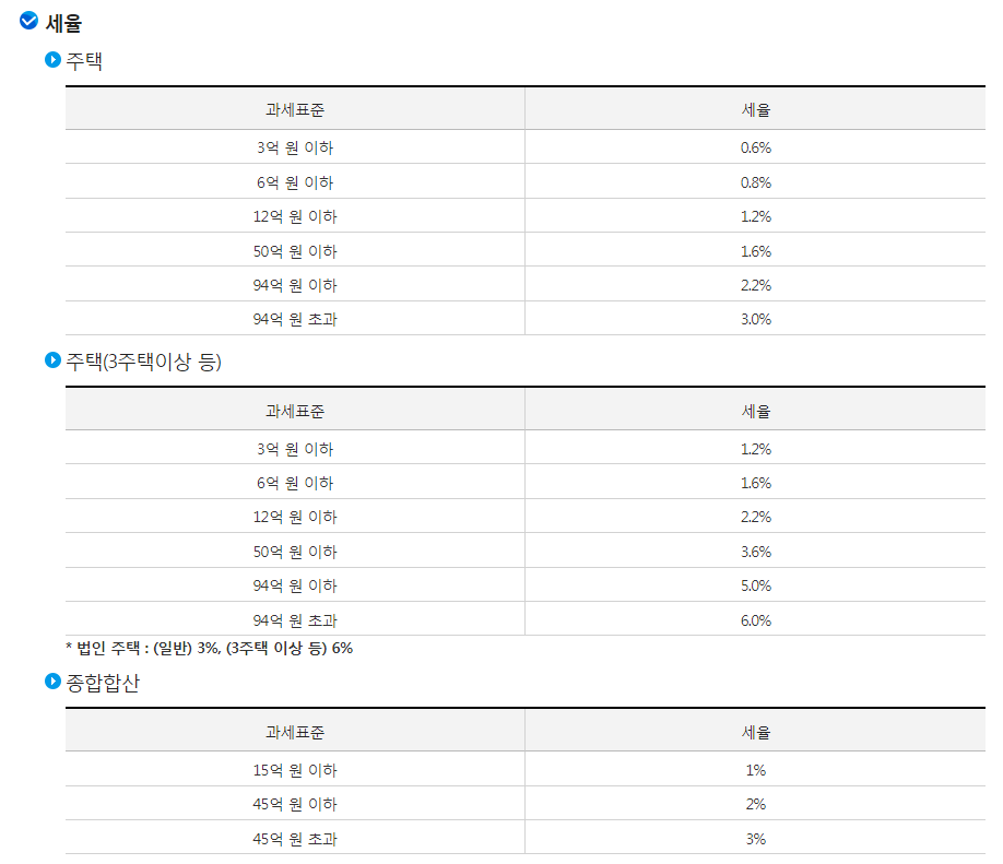 1가구 2주택 보유세 세율