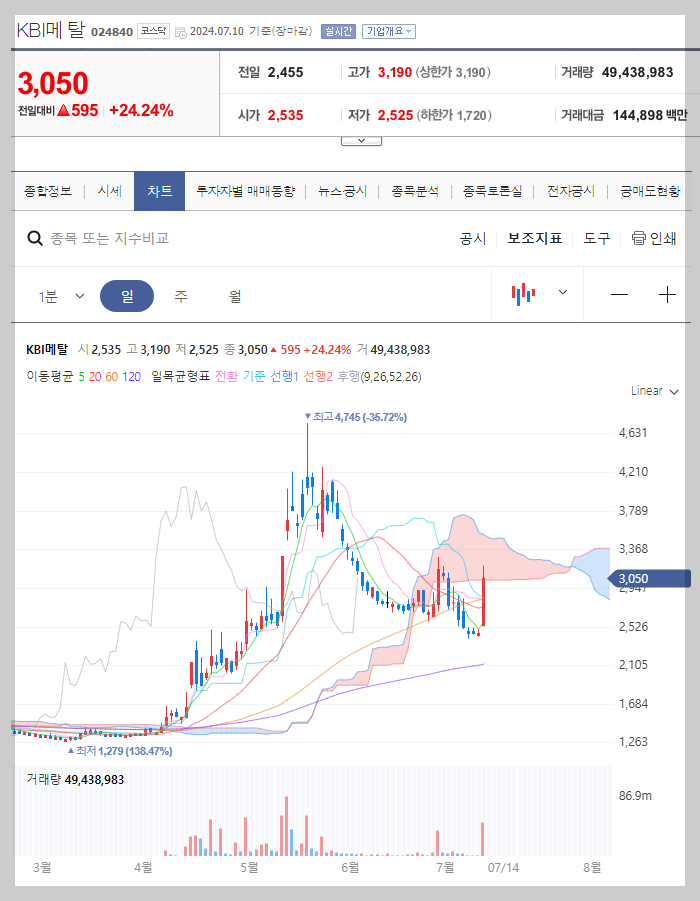 KBI메탈 주가