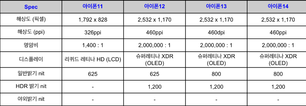 아이폰11&#44;12&#44;13&#44;14-디스플레이-스펙-비교
