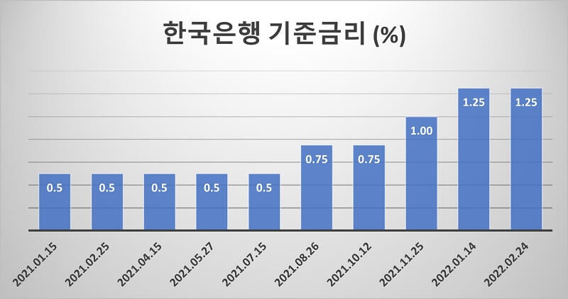 한국은행-기준금리가-최근까지-높아지다-2월에-동결되는-것을-나타내는-막대-그래프