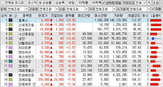  1월18일 코스피 코스닥 상한가 포함 상승률 상위 종목 TOP 100