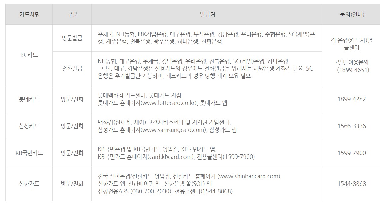 카드사별 발급처