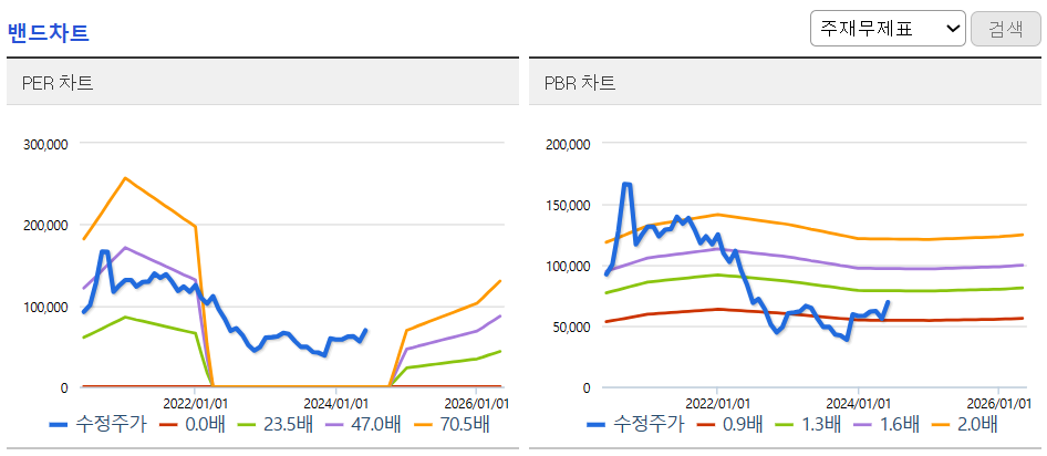 밴드차트