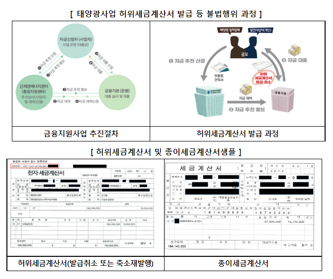  전력산업기반조성사업 운영실태 점검결과 관련