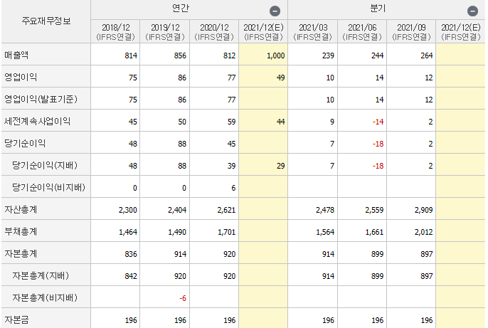 갤럭시아머니트리-기업실적