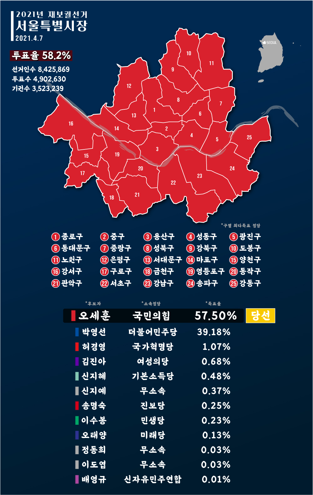 2021년-서울시장-재보궐선거-전체-결과