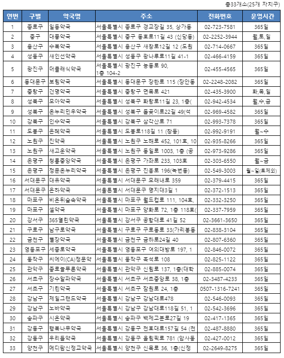 서울시 야간 휴일 약국 정보