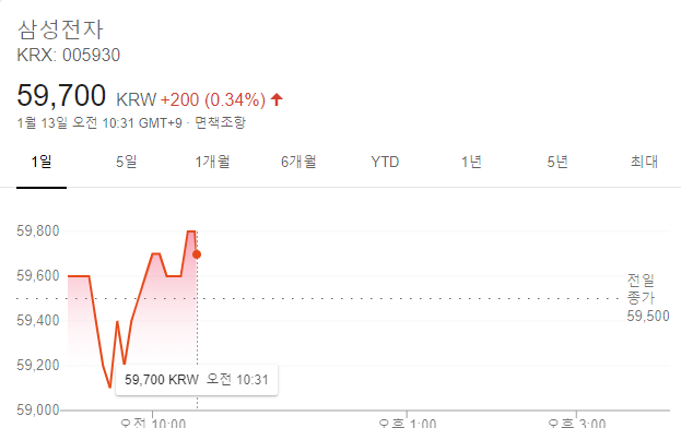  삼성전자주가, 최고가 돌파