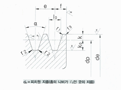  V-벨트 풀리의 개요 및 치수규격