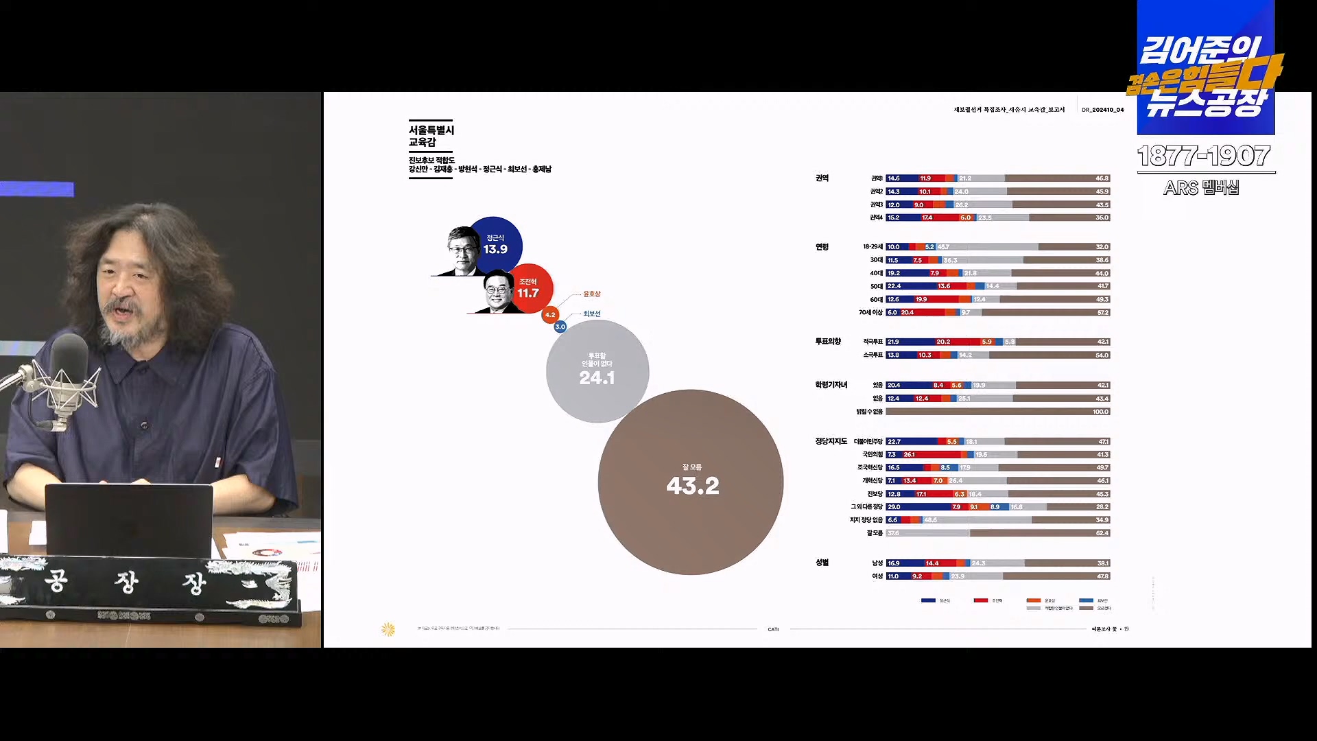 김어준의 겸손은힘들다 뉴스공장 2024년 10월 4일 금요일 [박현광 뉴스토마토 기자, 최배근, THE살롱, 금요미식회, 인방사, 금요음악회].mp4_20241005_162654.224.jpg