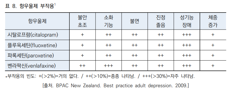 항우울증 약물 특성, 이상반응, 비교 : SSRI vs SNRI vs TCA vs 기타(mirtazapine, bupropion, vortioxetine, trazodone) - 📌 항우울제 부작용 빈도 항우울증 약물 특성, 이상반응, 비교 : SSRI vs SNRI vs TCA vs 기타(mirtazapine, bupropion, vortioxetine, trazodone) - 📌 항우울제 부작용 빈도