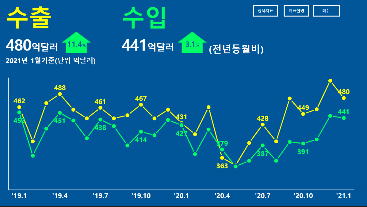  한국 주식시장 수익률 예상가능한 3가지 지표(OECD 경기선행지수,ISM 제조업지수, 한국 수출증가율)