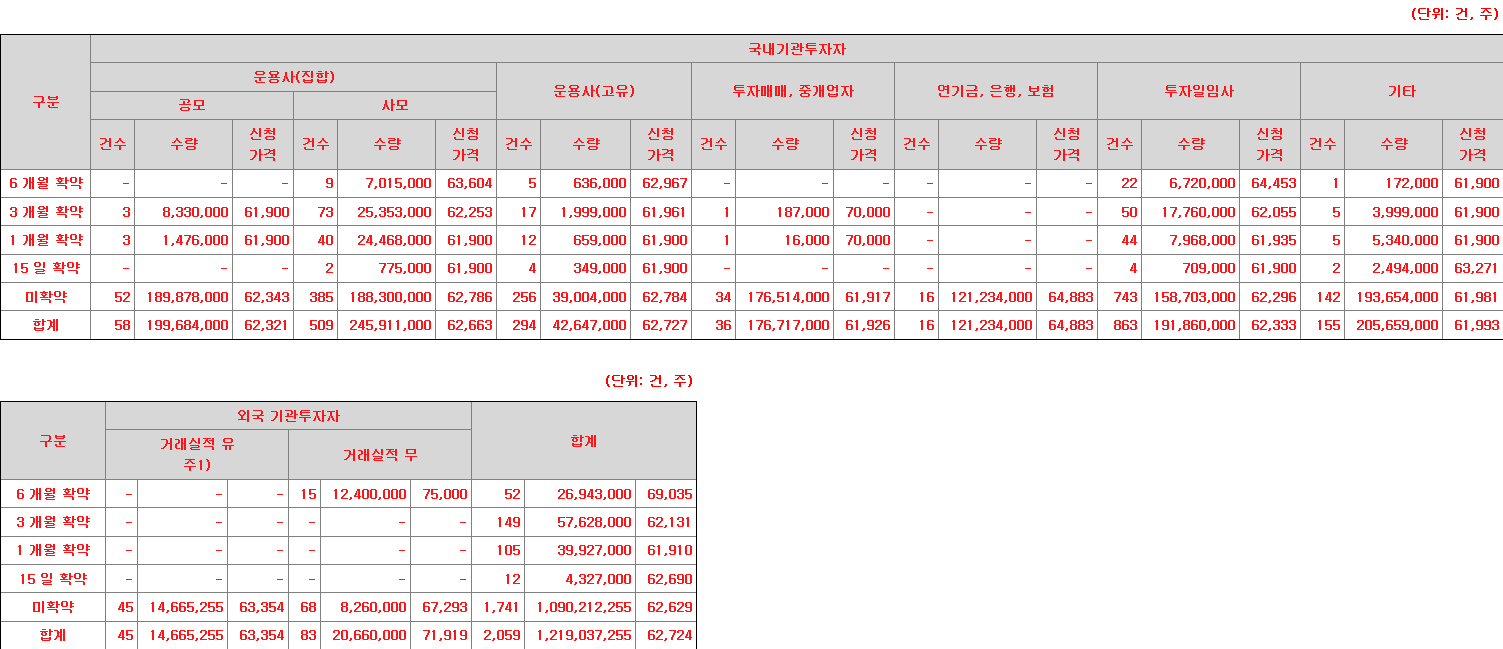 LGCNS 의무보유