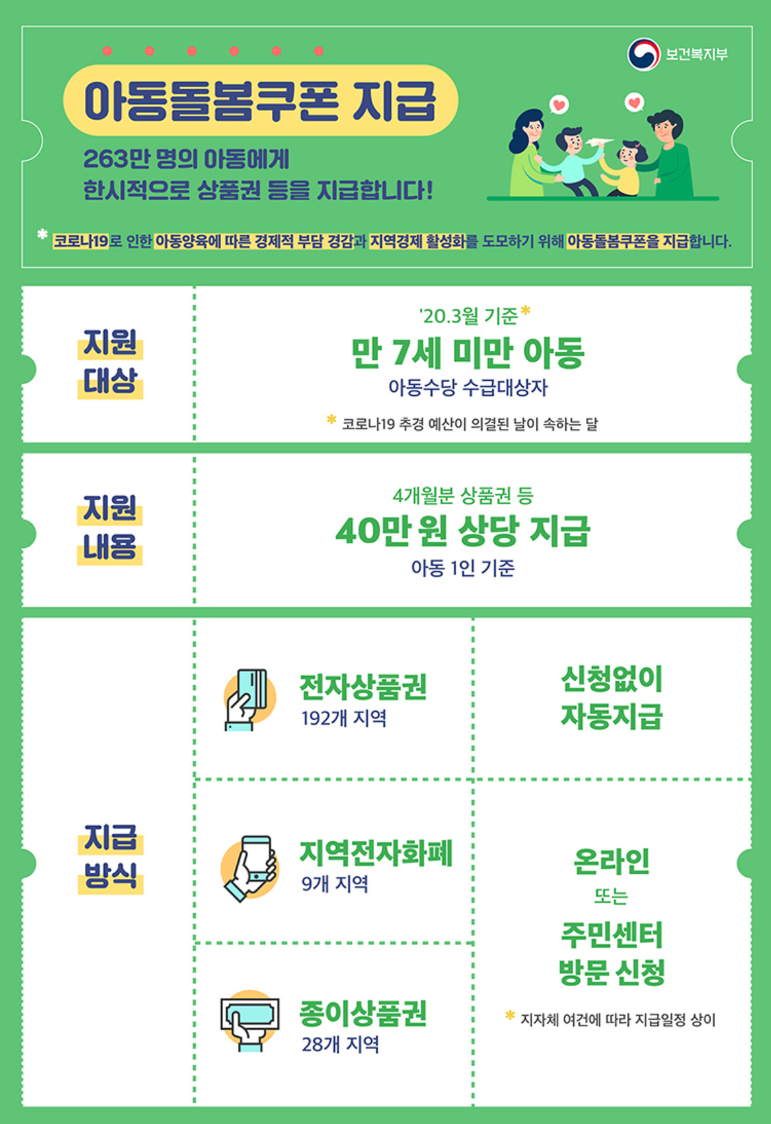  아동돌봄쿠폰 사용처 와 지급절차