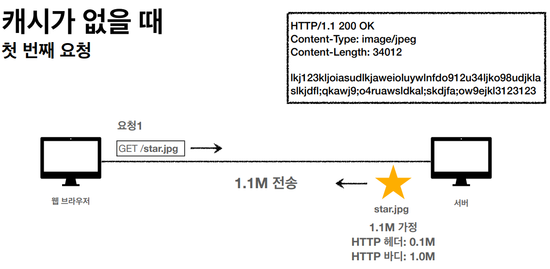  [Http Cache] 캐시(Cache)의 동작 원리와 조건부 요청 - 1편