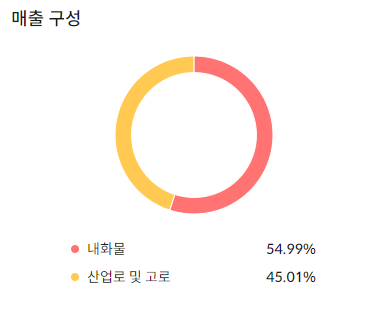 한국내화 매출구성