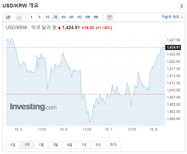 최근 1주일 원달러환율 변화추이