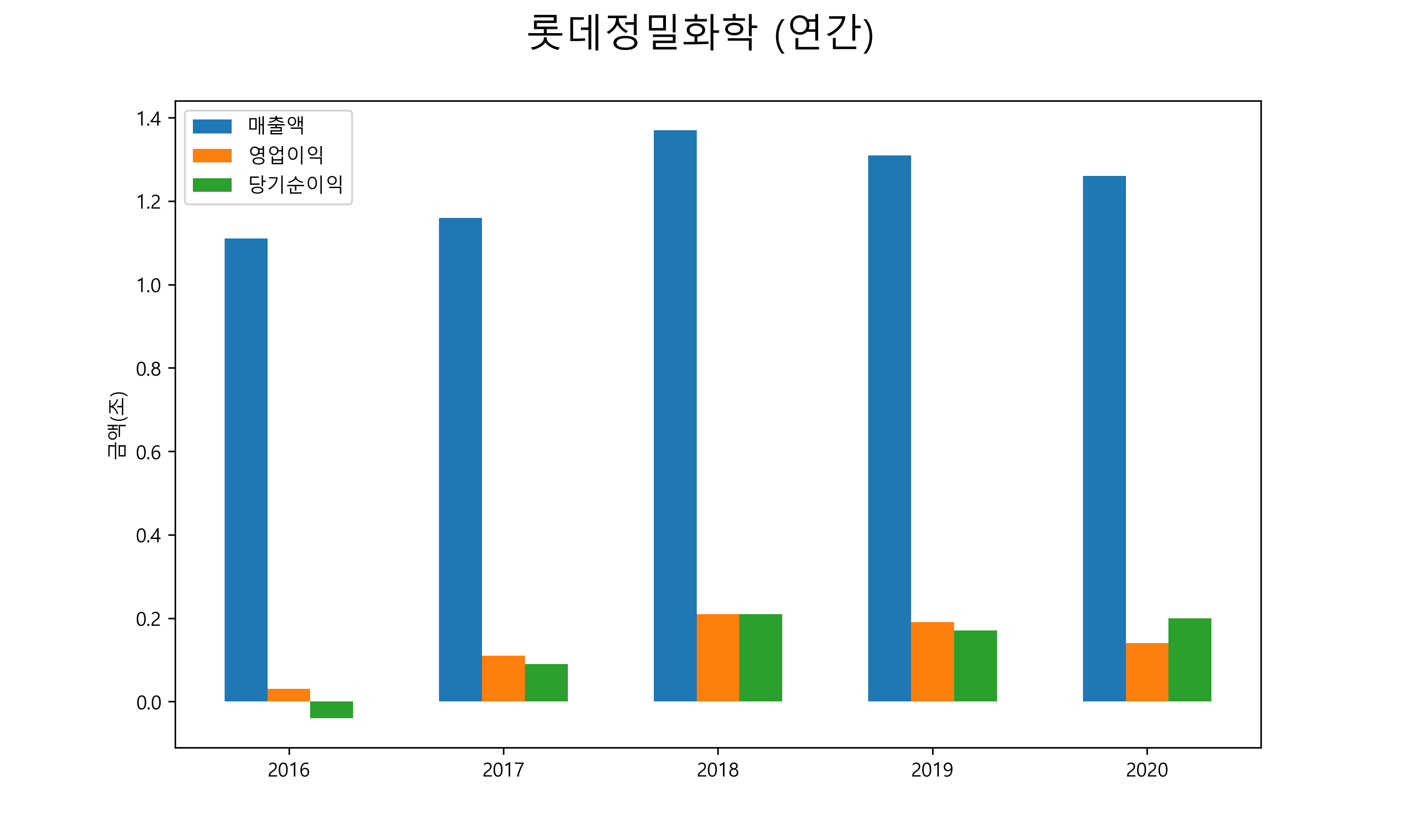 롯데정밀화학 배당금(2021년)