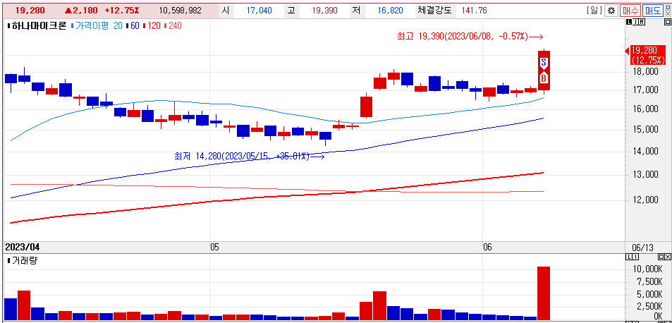하나마이크론 주가차트