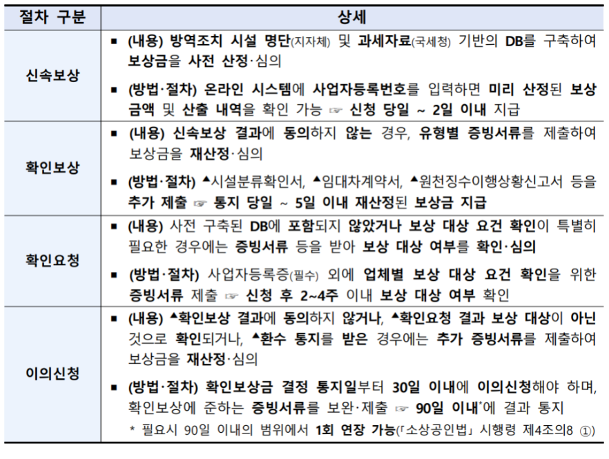 소상공인 손실보상금 2분기 신청