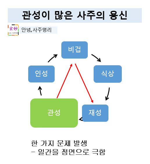 관성이 많은 사주의 용신 관성이 많은 사주의 용신