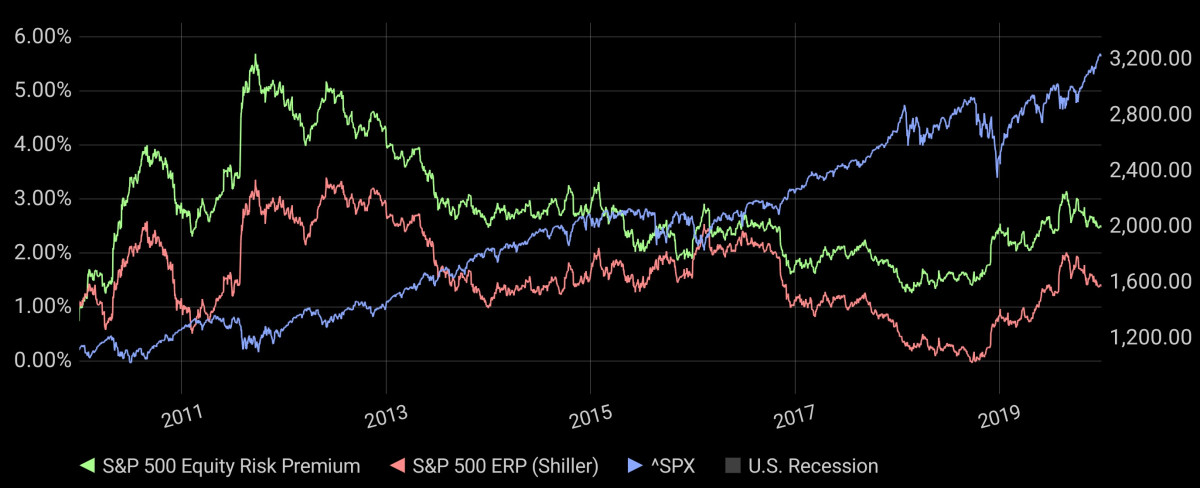 2010년대의 S&amp;P 500 지수, 일반 ERP, 실러 ERP를 표시한 차트