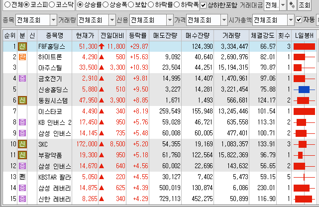  8월20일 코스피 코스닥 상한가 포함 상승률 상위 종목 TOP 100