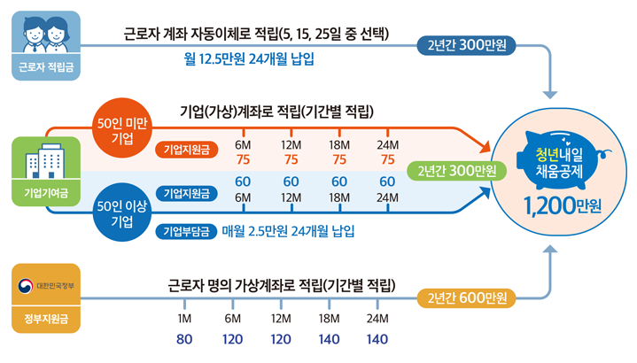  청년내일채움공제 신청방법(기업, 근로자)