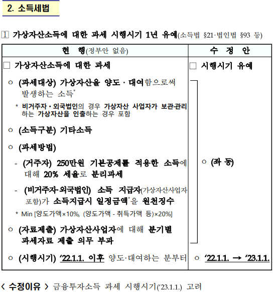  2021년 세법개정안  의결(암호화폐 과세시기 유예, 1세대 1주택 양도소득세 비과세 기준 12억 상향 등)