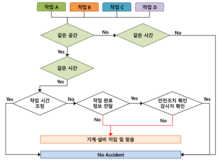 기계･설비 등에 의한 끼임 및 맞음 재해