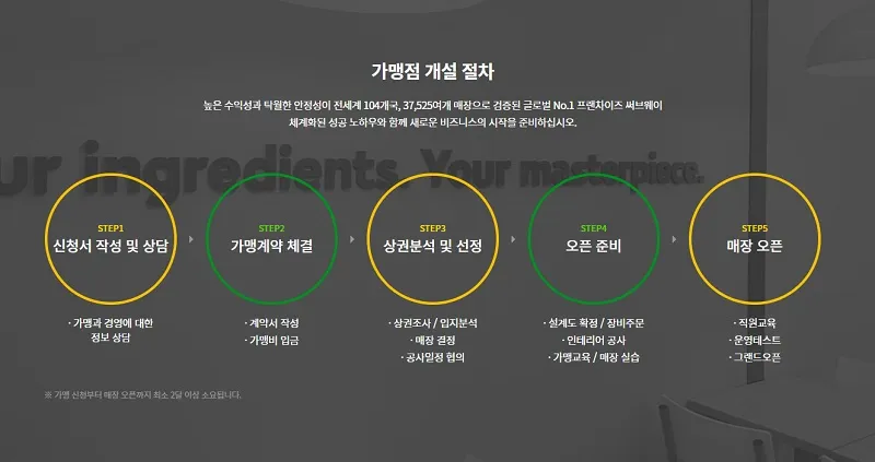 써브웨이-창업-절차