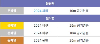 김예지 선수 기록