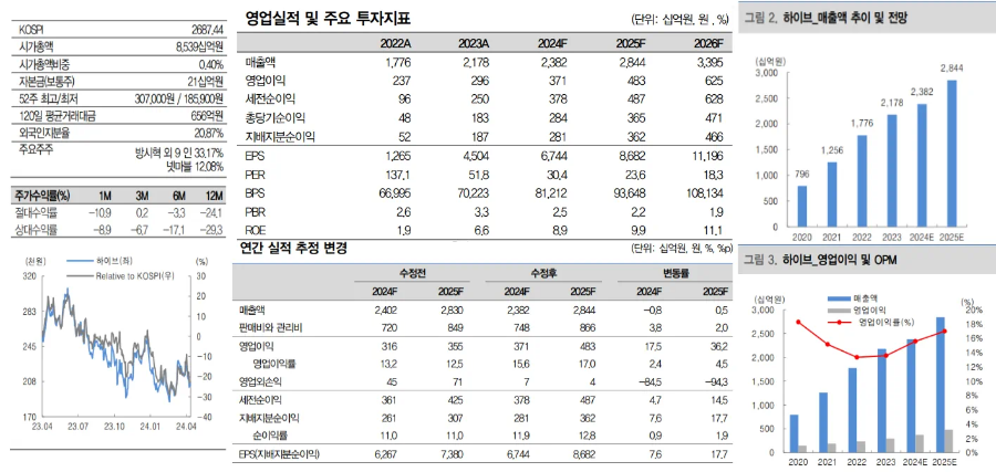 하이브 주식분석