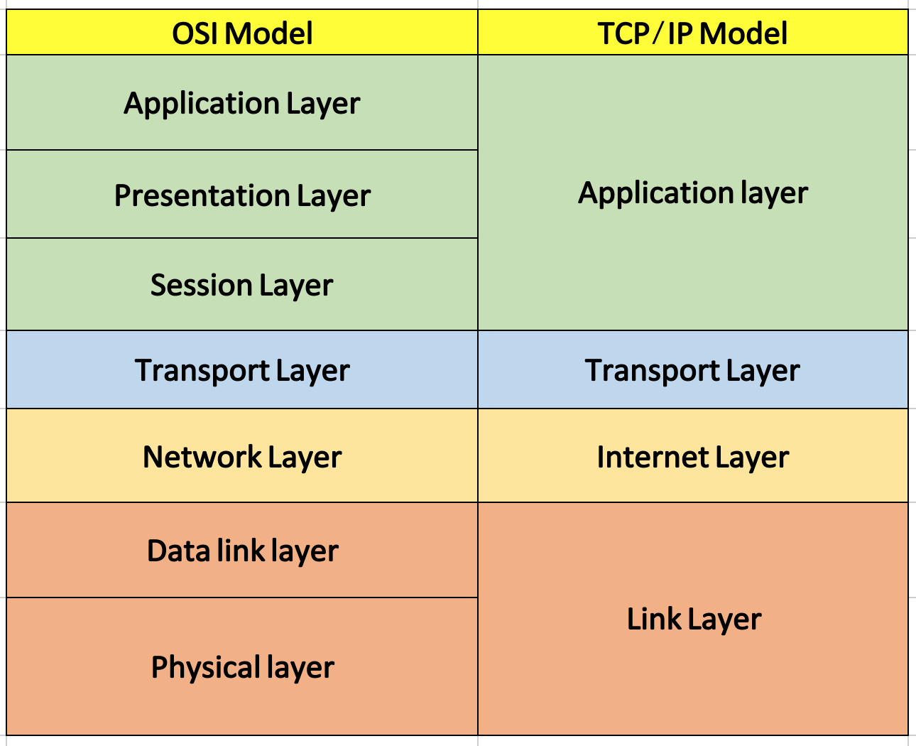  TCP/IP 4계층(Network 4 Layer)