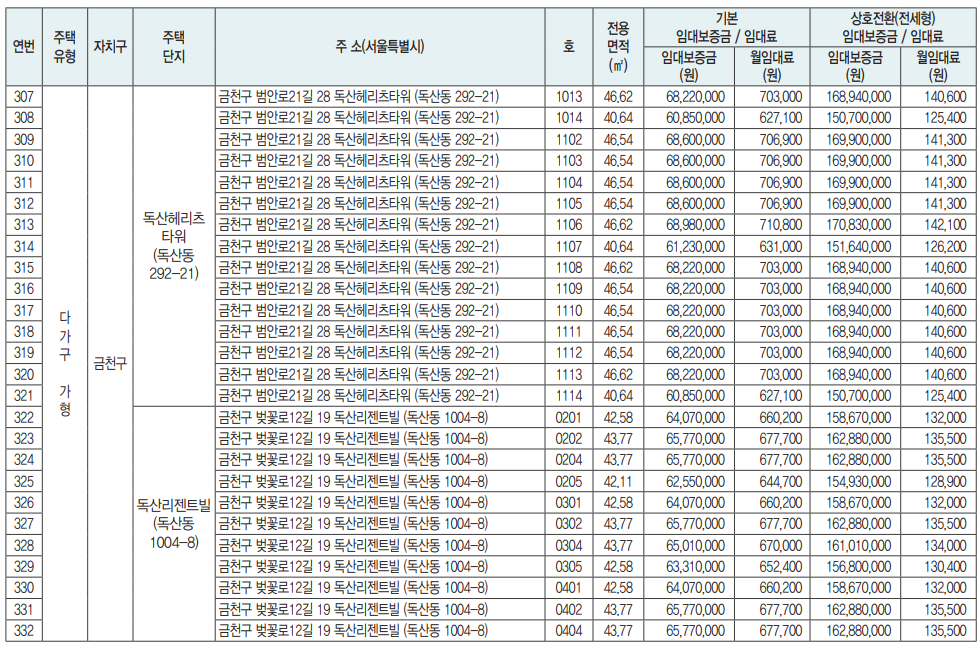 장기미임대주택 상세현황