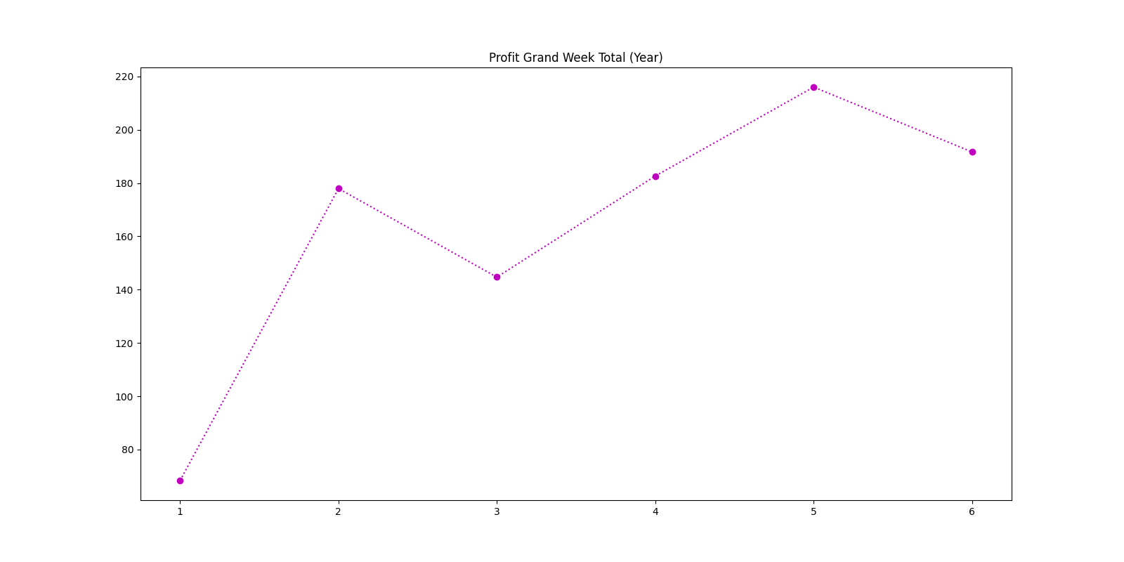 Profit Grand Week Total (Year)