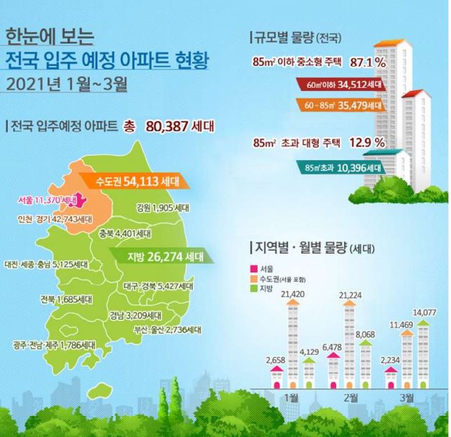  2021년 1분기(1월~3월) 입주예정 아파트