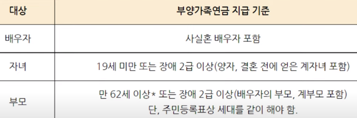 부양가족 연금 기준