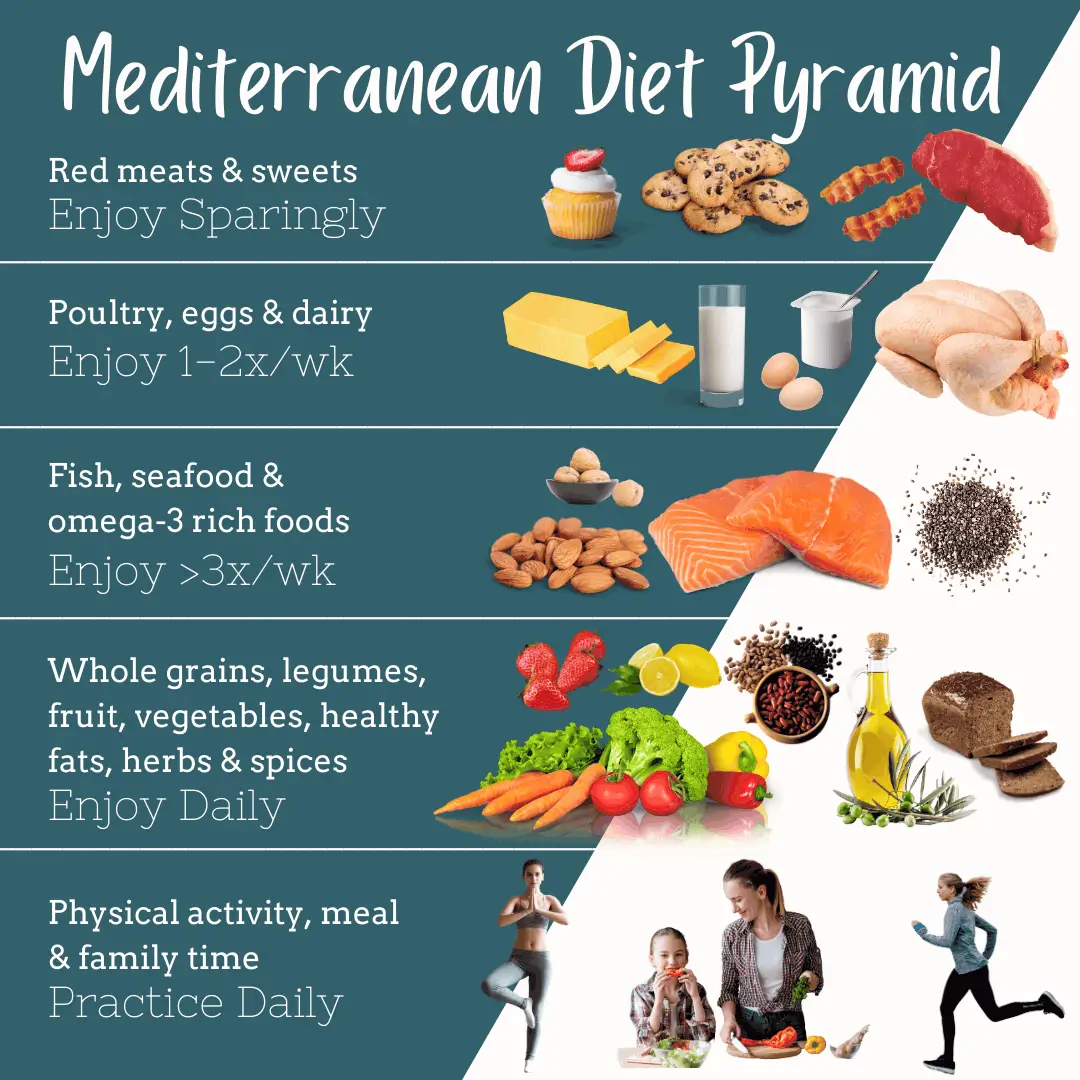 지중해식 다이어트, 미국 최고인기 다이어트
지중해식 다이어트 (source: www.themediterraneandish.com/)