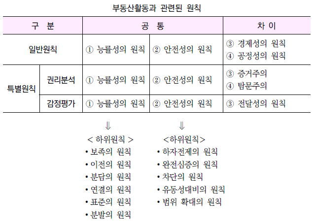  부동산학의 이념과 원칙