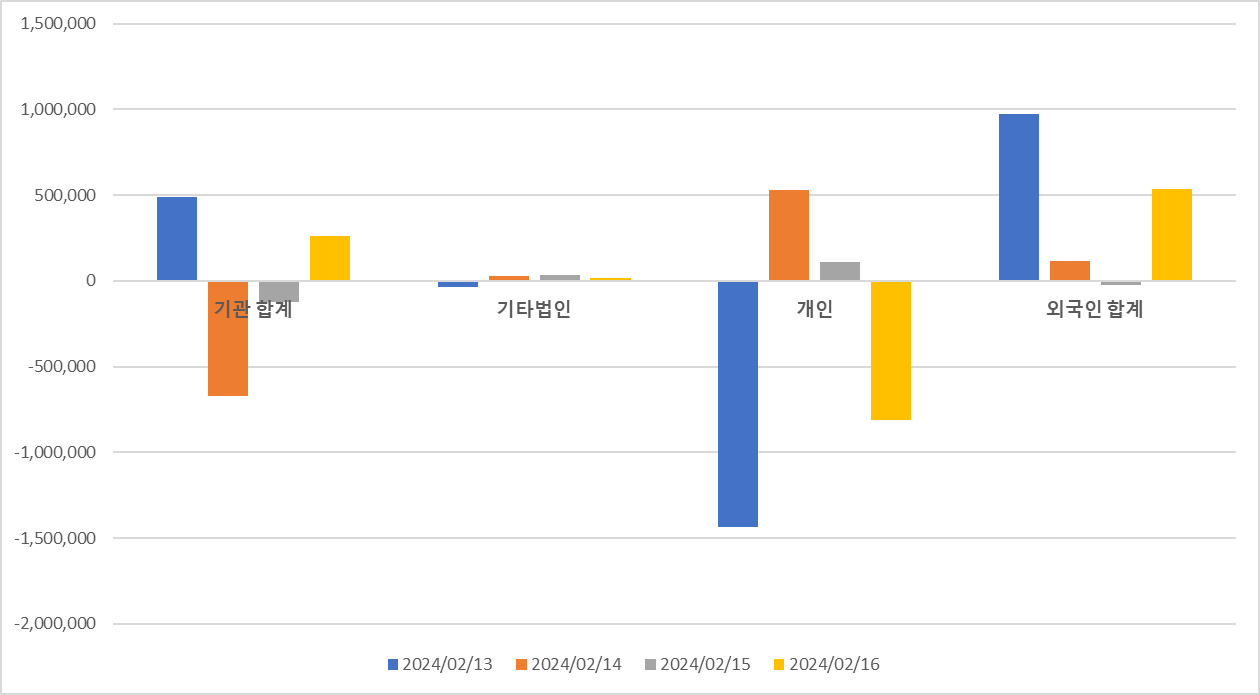  외국인 국내주식 순매수 상위종목 Top10 [2월 2주차]