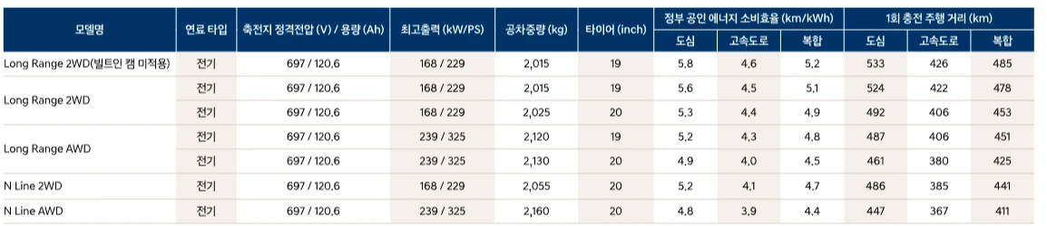 아이오닉5 페이스리프트 1회충전 주행가능 거리 총정리