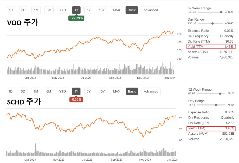 SCHD ETF graph