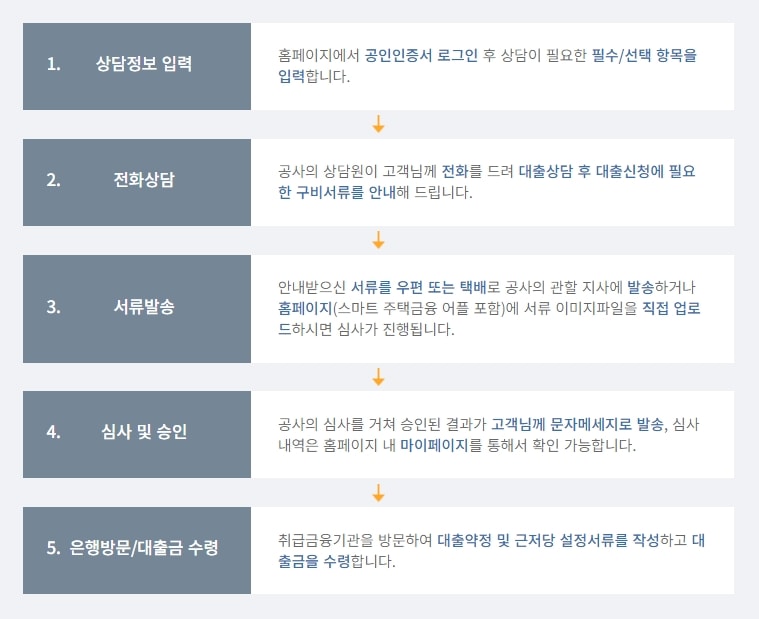 내집마련디딤돌대출 신청절차