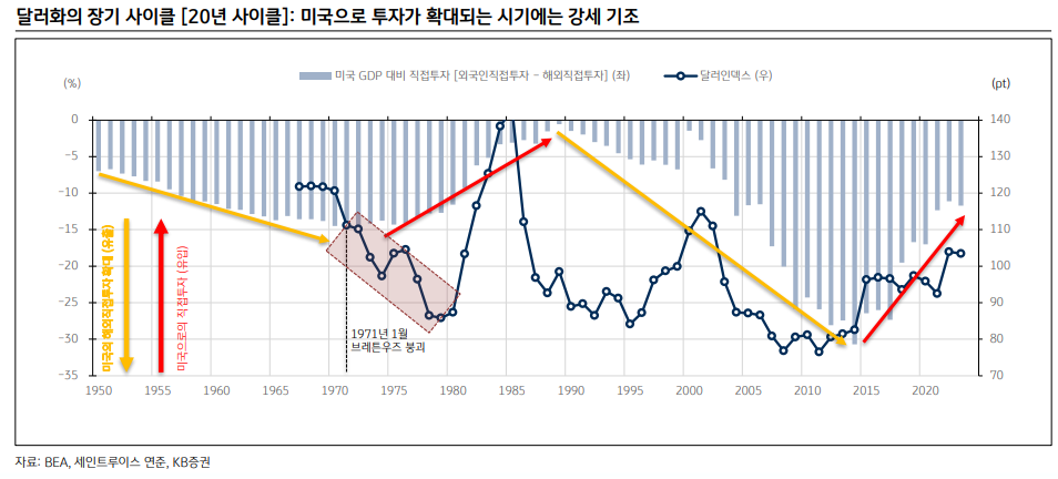 달러화의 장기 사이클 [20년 사이클]: 미국으로 투자가 확대되는 시기에는 강세 기조