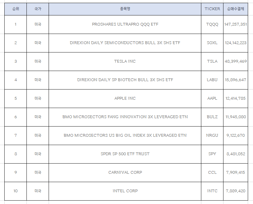  지난 주 한국인 가장 많이 줍줍한 미국주식 Top10 [6월 셋째주]