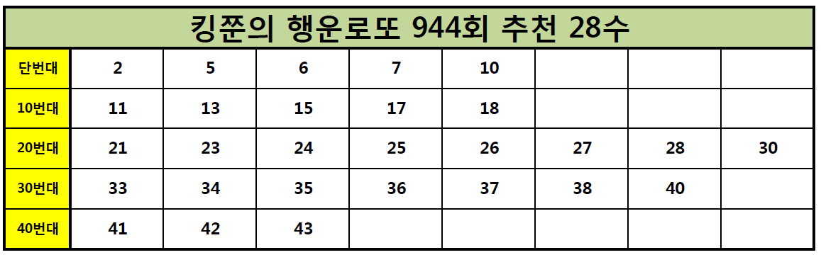  [943회 3등 적중!!] 로또 944회 추천수 28수 공개!! (Feat. 943회 추천 5수 적중!)